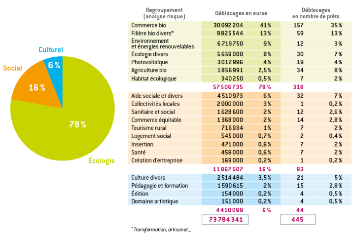 Répartition des prêts bloqués en 2019