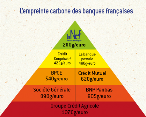 Empreinte carbone banques françaises