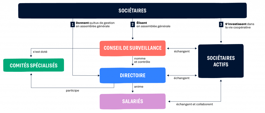 Schéma gouvernance de la Nef