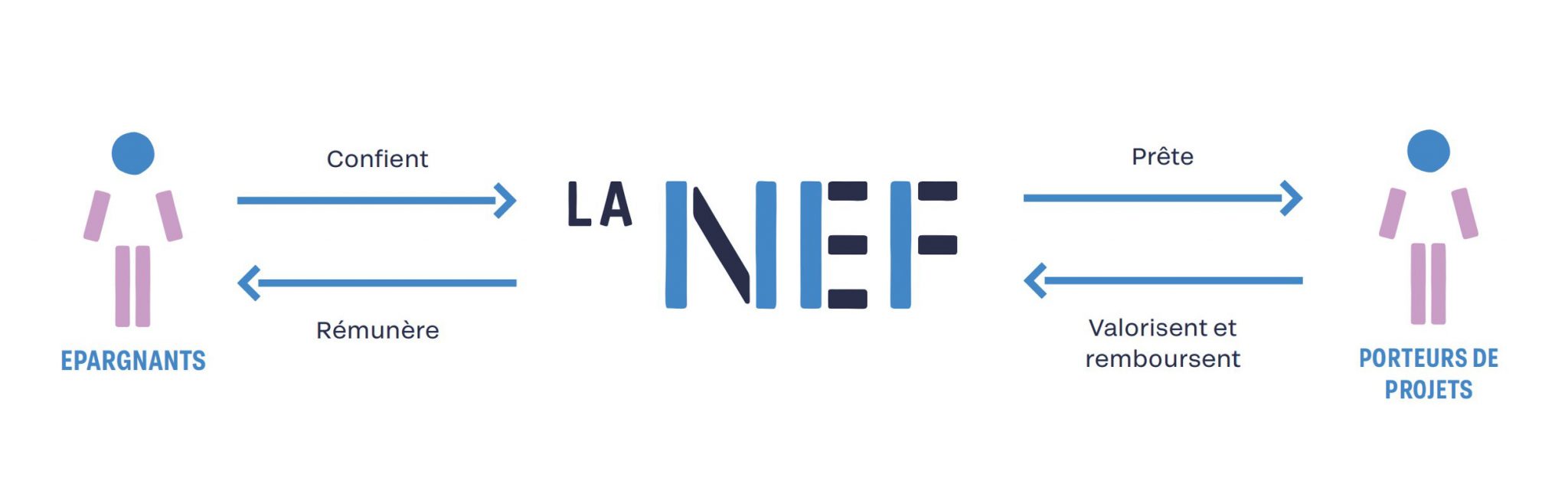 Le circuit de l'argent dans une banque éthique - La Nef