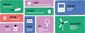 Chiffres cles de la masure d'impact de la Nef en 2023